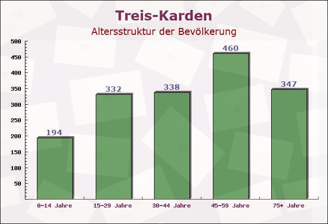 Treis-Karden, Rheinland-Pfalz - Altersstruktur der Bevölkerung