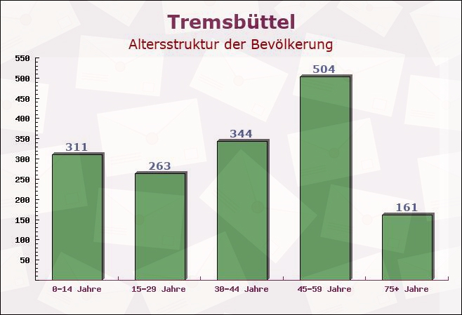 Tremsbüttel, Schleswig-Holstein - Altersstruktur der Bevölkerung