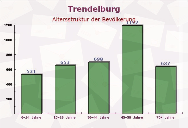 Trendelburg, Hessen - Altersstruktur der Bevölkerung