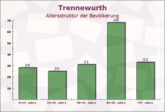 Trennewurth, Schleswig-Holstein - Altersstruktur der Bevölkerung