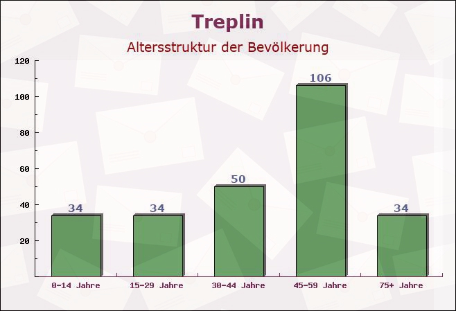 Treplin, Brandenburg - Altersstruktur der Bevölkerung