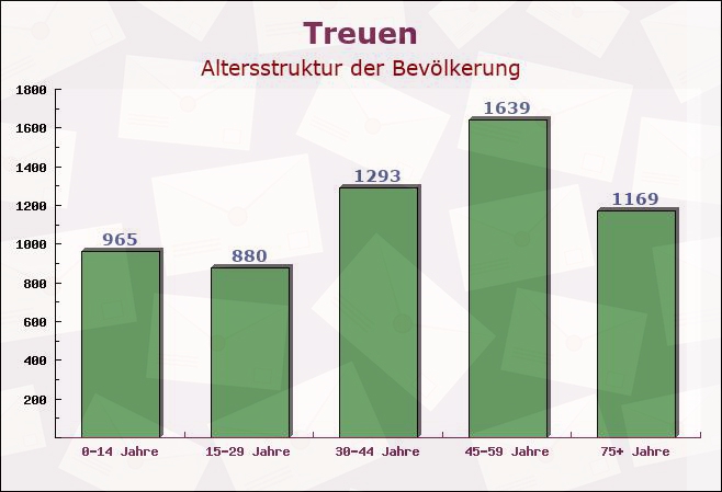 Treuen, Sachsen - Altersstruktur der Bevölkerung