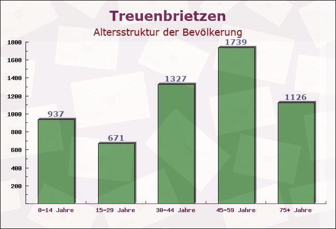 Treuenbrietzen, Brandenburg - Altersstruktur der Bevölkerung