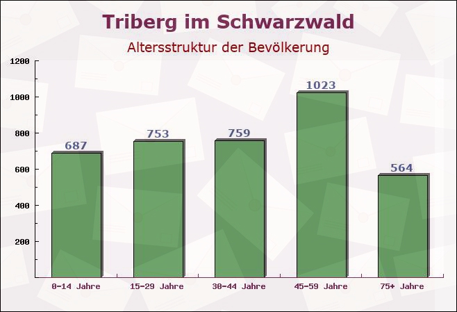 Triberg im Schwarzwald, Baden-Württemberg - Altersstruktur der Bevölkerung