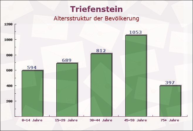 Triefenstein, Bayern - Altersstruktur der Bevölkerung