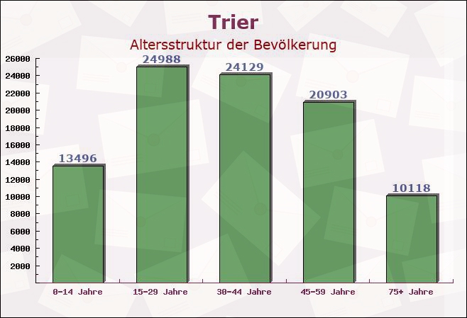 Trier, Rheinland-Pfalz - Altersstruktur der Bevölkerung