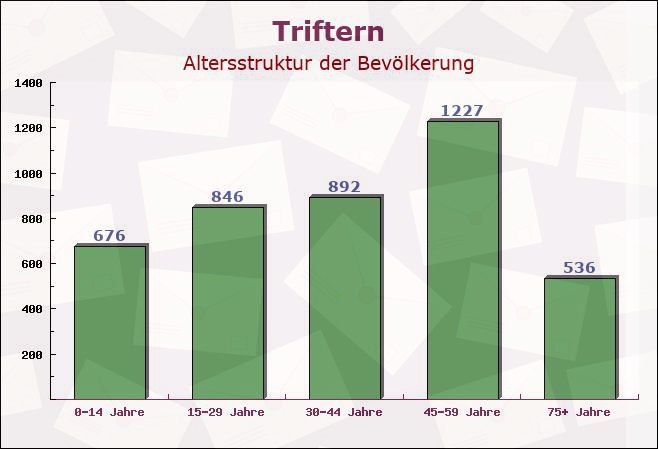 Triftern, Bayern - Altersstruktur der Bevölkerung