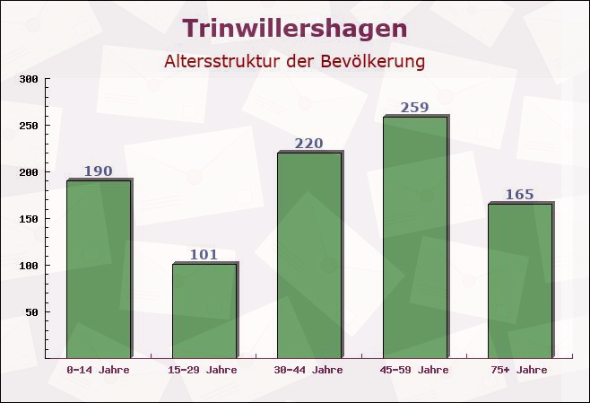 Trinwillershagen, Mecklenburg-Vorpommern - Altersstruktur der Bevölkerung