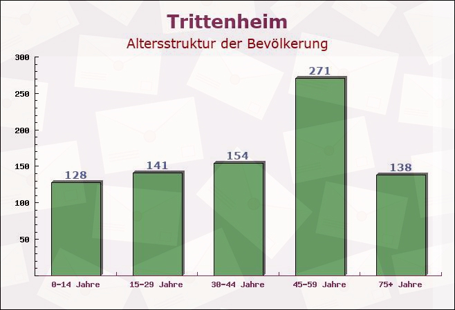 Trittenheim, Rheinland-Pfalz - Altersstruktur der Bevölkerung