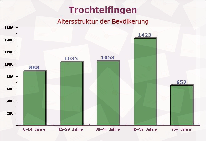 Trochtelfingen, Baden-Württemberg - Altersstruktur der Bevölkerung