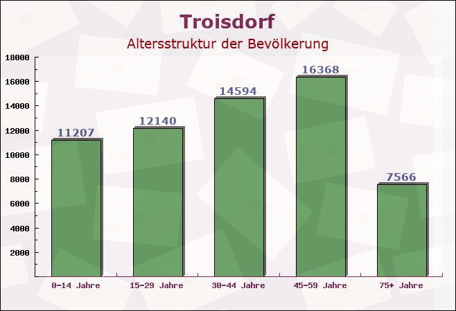 Troisdorf, Nordrhein-Westfalen - Altersstruktur der Bevölkerung