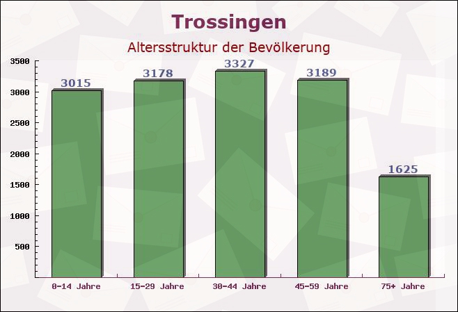 Trossingen, Baden-Württemberg - Altersstruktur der Bevölkerung