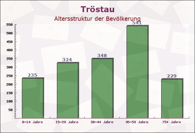 Tröstau, Bayern - Altersstruktur der Bevölkerung