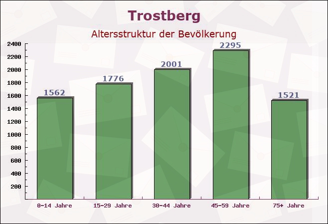 Trostberg, Bayern - Altersstruktur der Bevölkerung