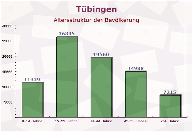 Tübingen, Baden-Württemberg - Altersstruktur der Bevölkerung