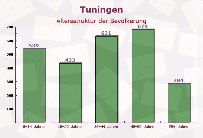 Tuningen, Baden-Württemberg - Altersstruktur der Bevölkerung