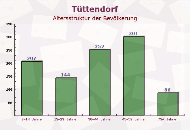 Tüttendorf, Schleswig-Holstein - Altersstruktur der Bevölkerung