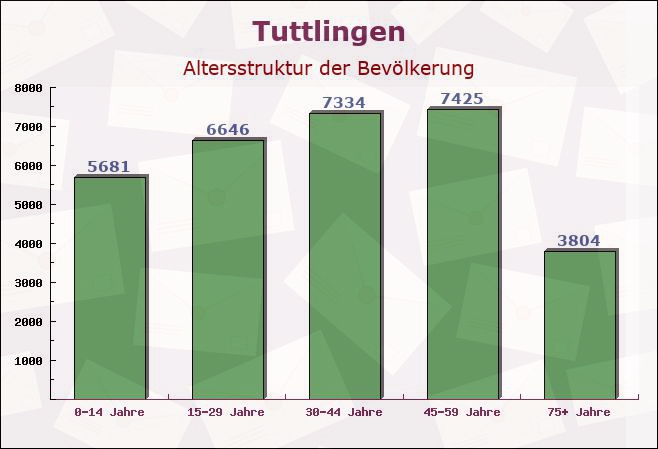 Tuttlingen, Baden-Württemberg - Altersstruktur der Bevölkerung