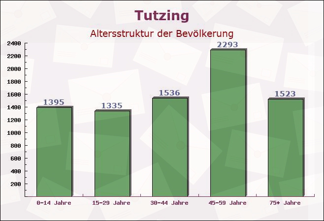 Tutzing, Bayern - Altersstruktur der Bevölkerung