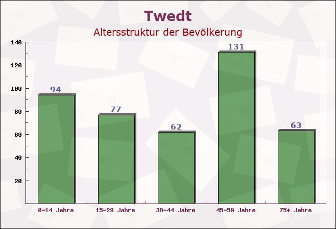 Twedt, Schleswig-Holstein - Altersstruktur der Bevölkerung