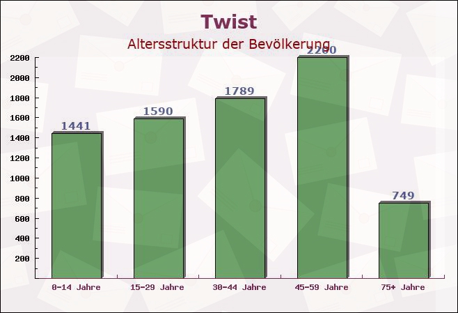 Twist, Niedersachsen - Altersstruktur der Bevölkerung