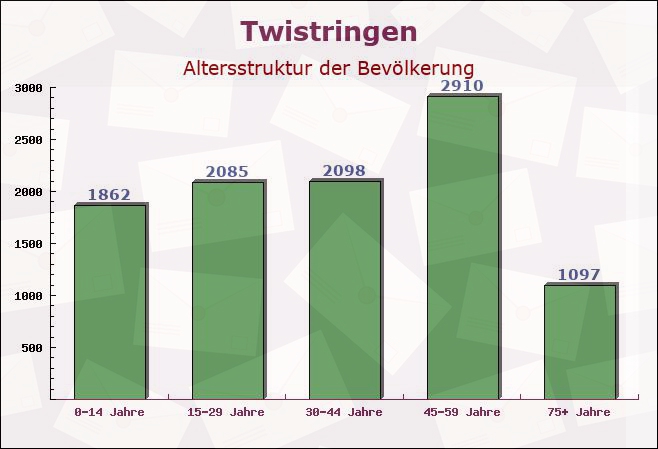 Twistringen, Niedersachsen - Altersstruktur der Bevölkerung