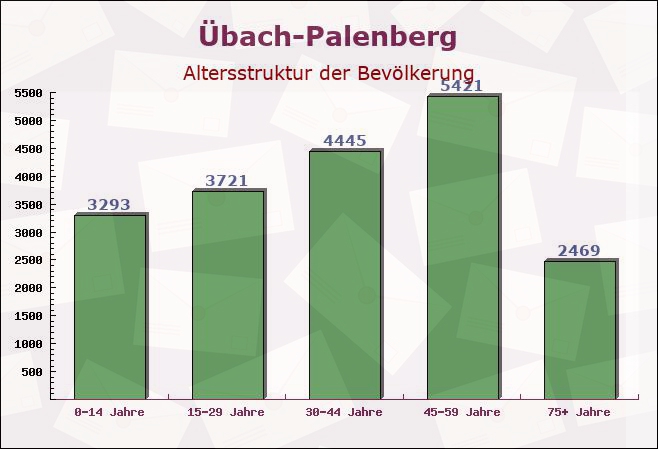 Übach-Palenberg, Nordrhein-Westfalen - Altersstruktur der Bevölkerung