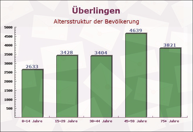 Überlingen, Baden-Württemberg - Altersstruktur der Bevölkerung