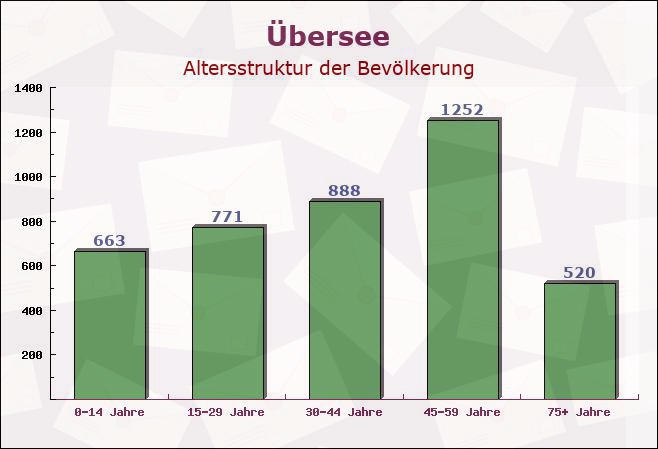 Übersee, Bayern - Altersstruktur der Bevölkerung