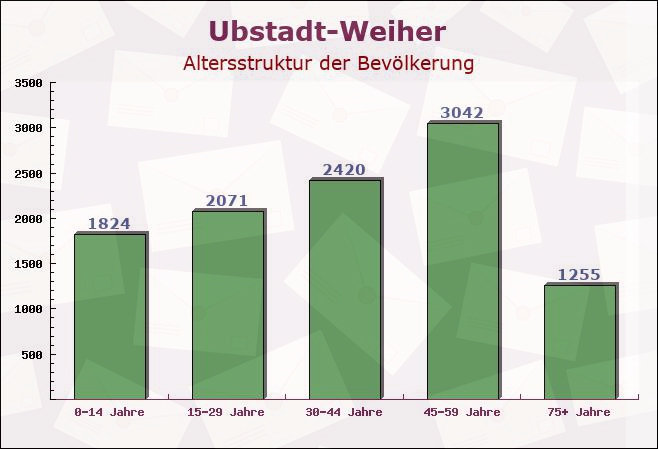 Ubstadt-Weiher, Baden-Württemberg - Altersstruktur der Bevölkerung