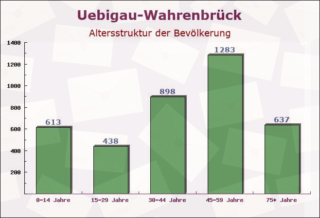 Uebigau-Wahrenbrück, Brandenburg - Altersstruktur der Bevölkerung