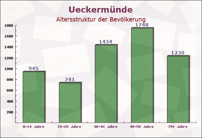 Ueckermünde, Mecklenburg-Vorpommern - Altersstruktur der Bevölkerung