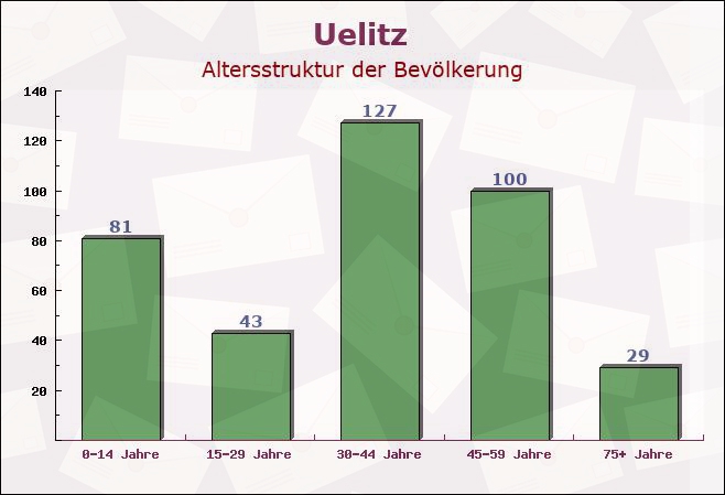 Uelitz, Mecklenburg-Vorpommern - Altersstruktur der Bevölkerung