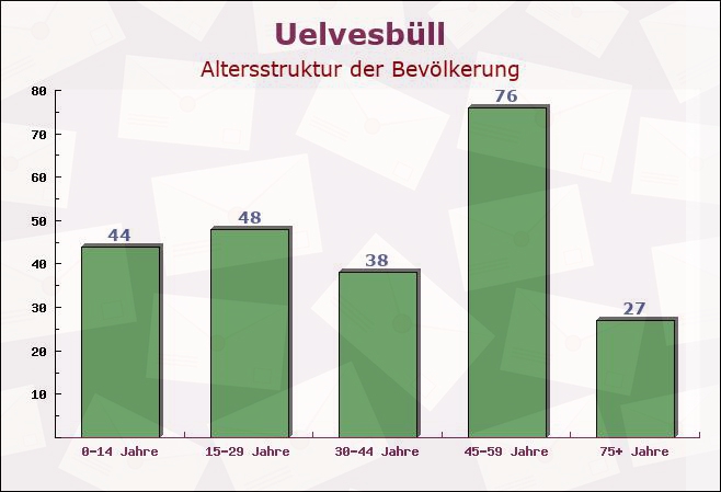 Uelvesbüll, Schleswig-Holstein - Altersstruktur der Bevölkerung