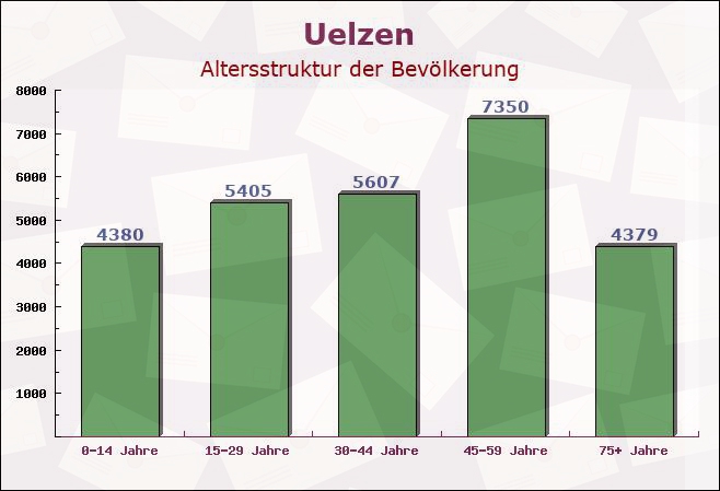 Uelzen, Niedersachsen - Altersstruktur der Bevölkerung