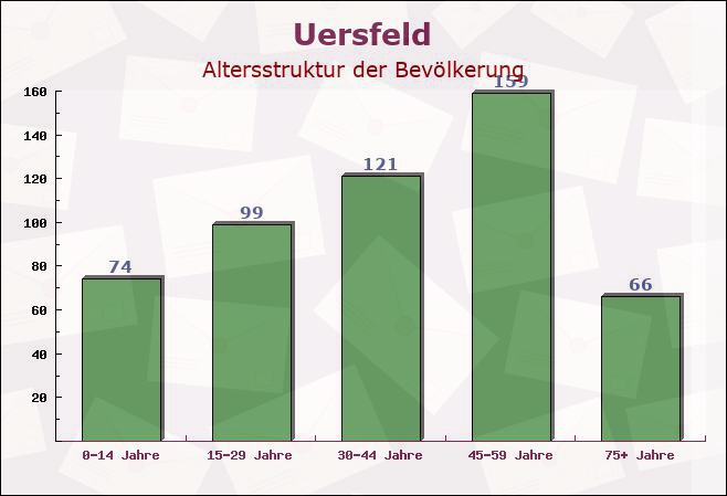 Uersfeld, Rheinland-Pfalz - Altersstruktur der Bevölkerung