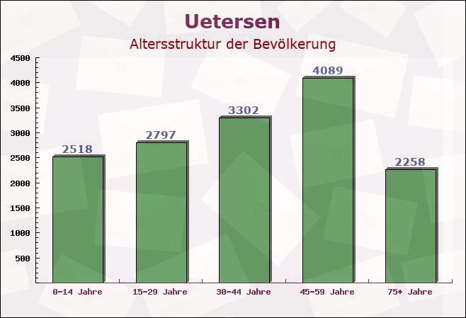 Uetersen, Schleswig-Holstein - Altersstruktur der Bevölkerung