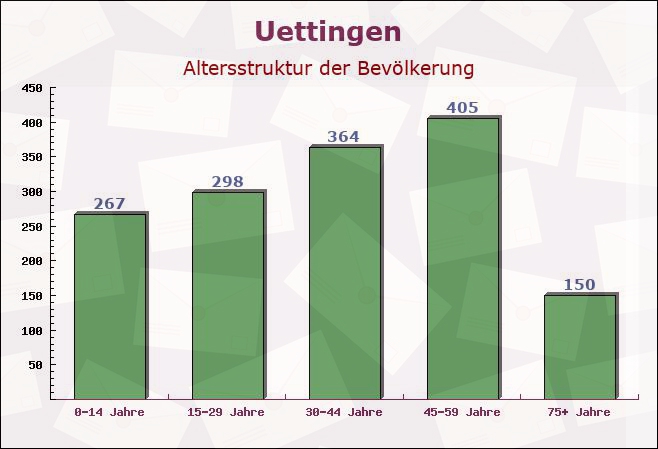 Uettingen, Bayern - Altersstruktur der Bevölkerung