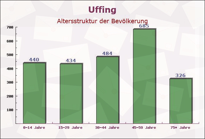 Uffing, Bayern - Altersstruktur der Bevölkerung