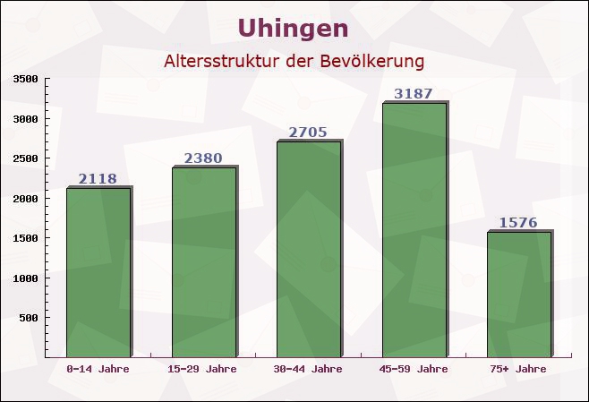 Uhingen, Baden-Württemberg - Altersstruktur der Bevölkerung