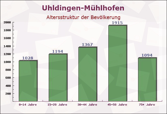 Uhldingen-Mühlhofen, Baden-Württemberg - Altersstruktur der Bevölkerung