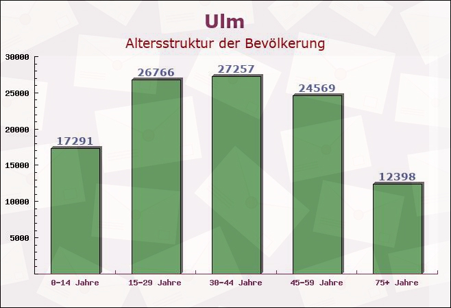 Ulm, Baden-Württemberg - Altersstruktur der Bevölkerung