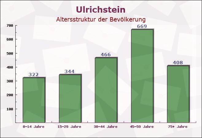 Ulrichstein, Hessen - Altersstruktur der Bevölkerung