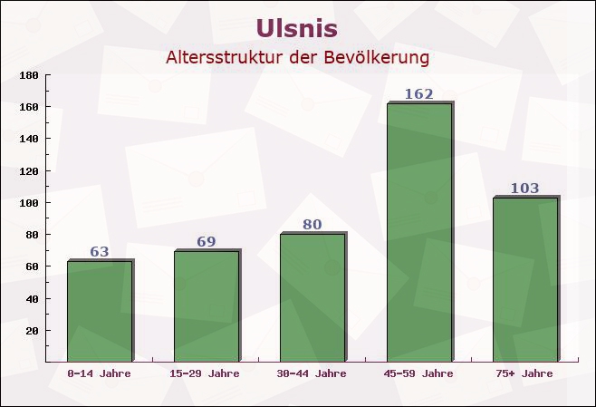 Ulsnis, Schleswig-Holstein - Altersstruktur der Bevölkerung