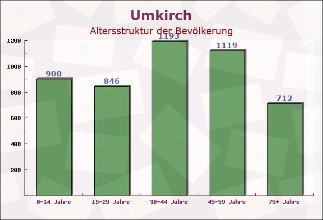 Umkirch, Baden-Württemberg - Altersstruktur der Bevölkerung