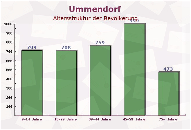 Ummendorf, Baden-Württemberg - Altersstruktur der Bevölkerung