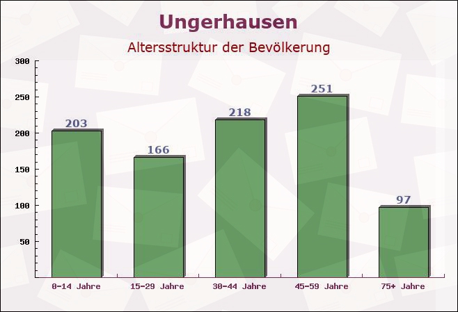 Ungerhausen, Bayern - Altersstruktur der Bevölkerung