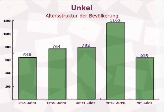 Unkel, Rheinland-Pfalz - Altersstruktur der Bevölkerung