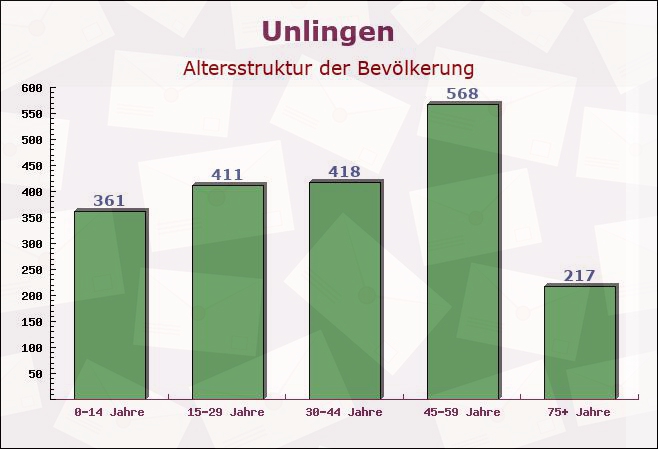 Unlingen, Baden-Württemberg - Altersstruktur der Bevölkerung