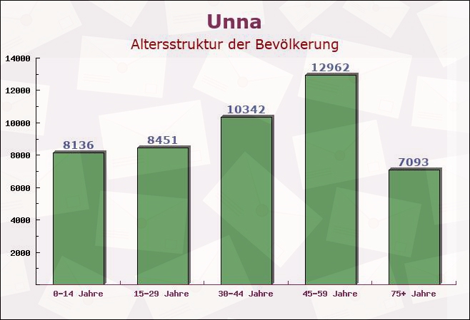 Unna, Nordrhein-Westfalen - Altersstruktur der Bevölkerung